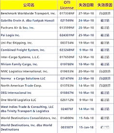 美注銷61家貨代資質，外貿與貨代企業應加強合規與風險管理